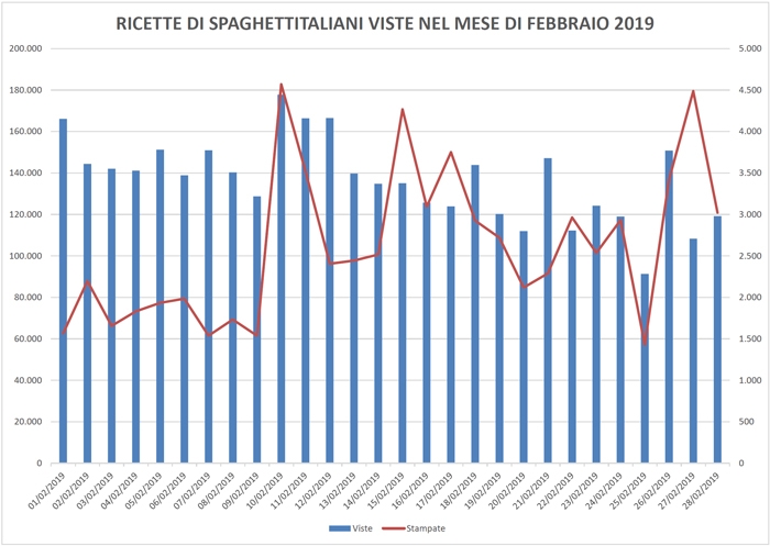 Ricette viste su spaghettitaliani.com nel mese di Febbraio 2019