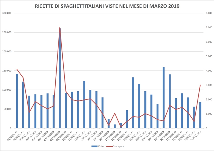 Ricette viste su spaghettitaliani.com nel mese di Marzo 2019