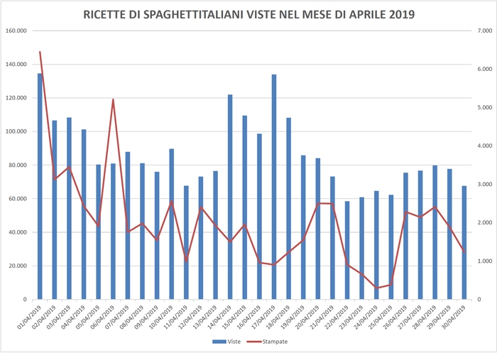 Ricette viste su spaghettitaliani.com nel mese di Aprile 2019