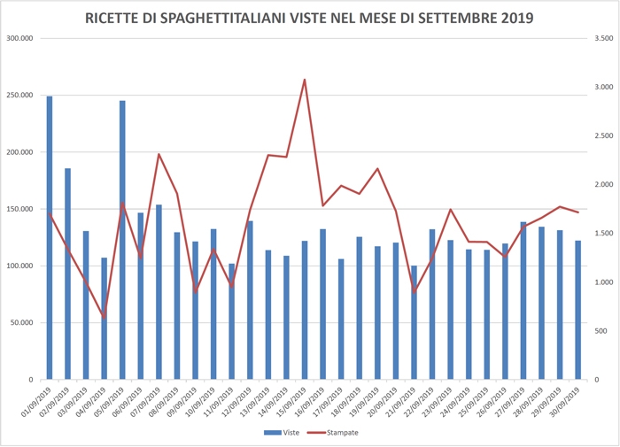 Ricette viste su spaghettitaliani nel mese di Settembre 2019
