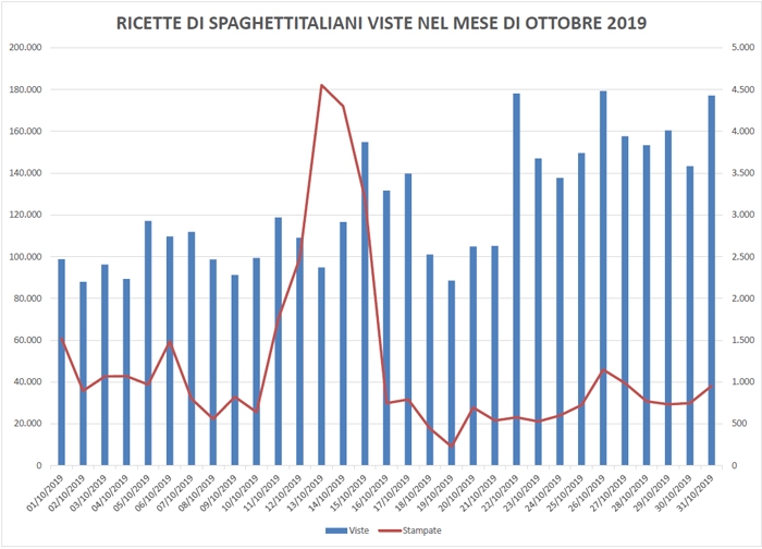 Ricette viste su spaghettitaliani nel mese di Ottobre 2019