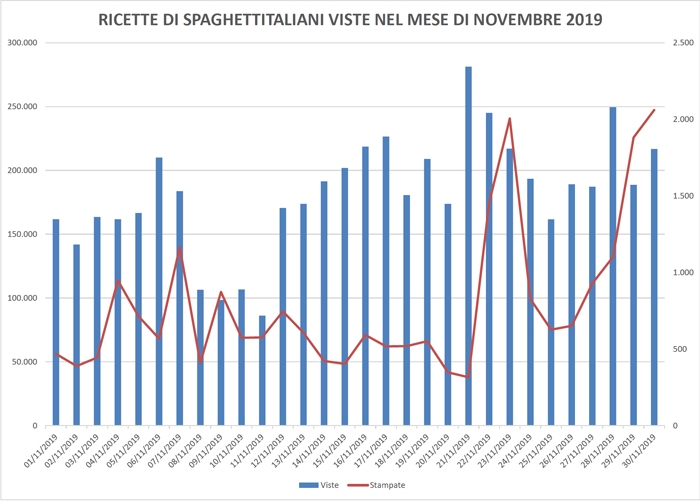 Ricette viste su spaghettitaliani nel mese di Novembre 2019