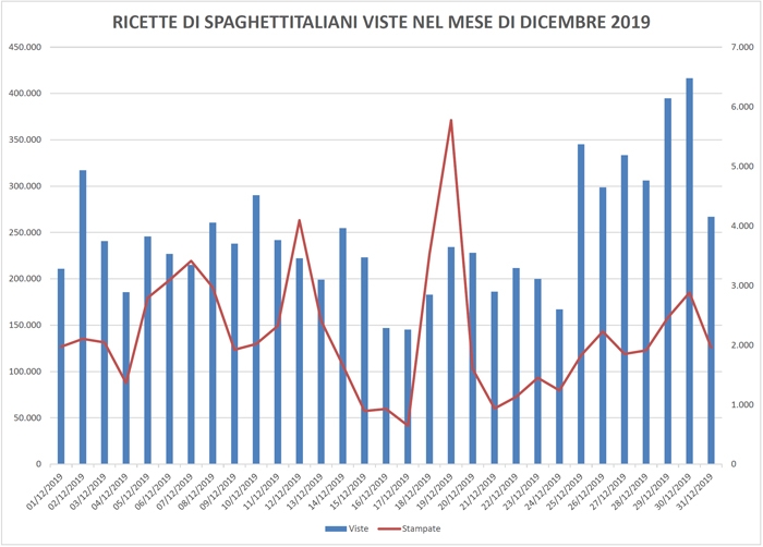 Ricette viste su spaghettitaliani nel mese di Dicembre 2019