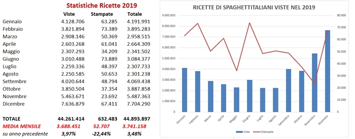 Ricette viste su spaghettitaliani nel 2019