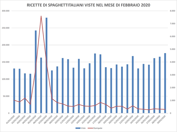 Ricette viste su spaghettitaliani nel mese di Febbraio 2020