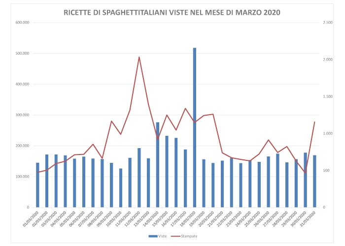Ricette viste su spaghettitaliani nel mese di Marzo 2020