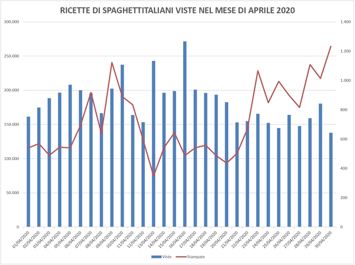 Ricette viste su spaghettitaliani nel mese di Aprile 2020