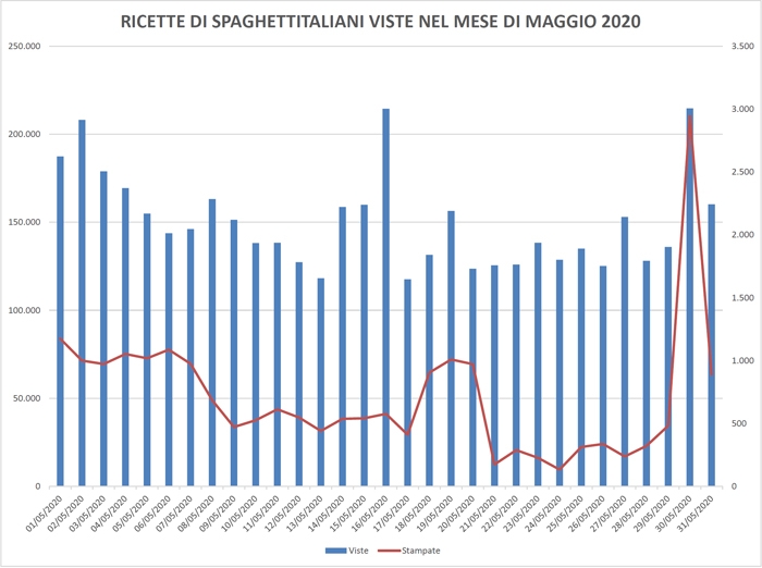 Ricette viste su spaghettitaliani nel mese di Maggio 2020