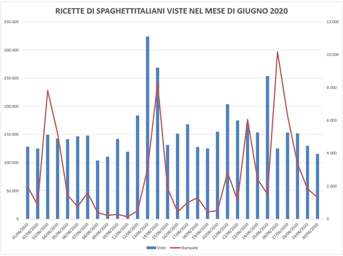 Ricette viste su spaghettitaliani nel mese di Giugno 2020