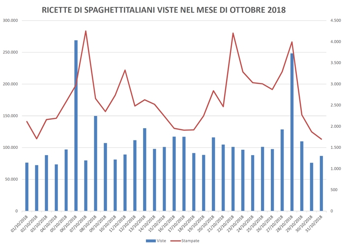 Statistiche Ricette di spaghettitaliani nel mese di Ottobre 2018