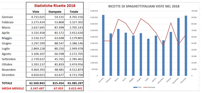 Statistiche Ricette di spaghettitaliani.com viste nel 2018