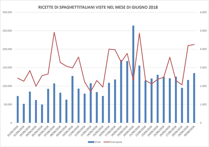 Statistiche ricette viste su spaghettitaliani nel mese di giugno 2018