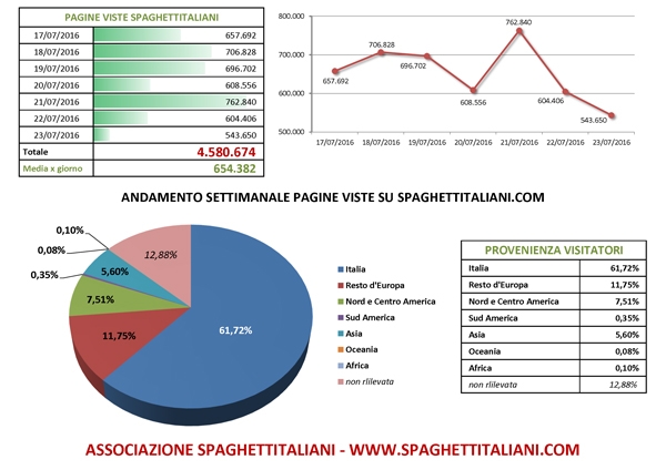 Andamento settimanale pagine viste su spaghettitaliani.com dal 17/07/2016 al 23/07/2016