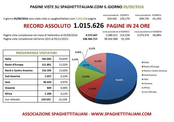 RECORD ASSOLUTO di Pagine viste su spaghettitaliani.com nel giorno 5 Settembre 2016 con 1.015.626 pagine viste in una giornata (superato 1milione per la prima volta)