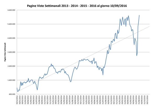 Pagine Viste Settimanali su spaghettitaliani dal 2013, dati aggiornati al 10/09/2016