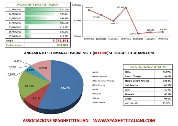 Andamento settimanale RECORD di pagine viste su spaghettitaliani.com dal giorno 11/09/2016 al 17/09/2016 con 6.264.191 pagine viste settimanali