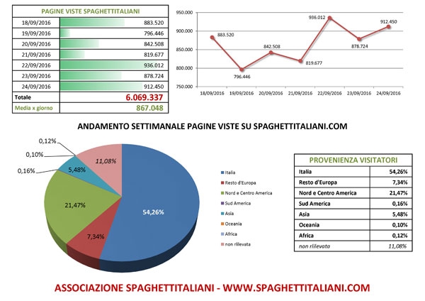 Andamento settimanale pagine viste su spaghettitaliani.com dal 18/09/2016 al 24/09/2016