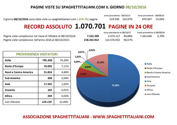 RECORD ASSOLUTO di Pagine viste su spaghettitaliani.com nel giorno 8 Ottobre 2016 con 1.070.701 pagine viste in una giornata