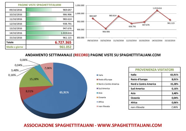 Andamento settimanale RECORD di pagine viste su spaghettitaliani.com dal giorno 09/10/2016 al 15/10/2016 con 6.727.365 pagine viste settimanali