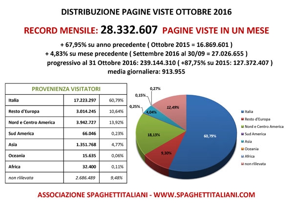 Pagine Viste nel mese di Ottobre 2016 su spaghettitaliani.com (RECORD ASSOLUTO)