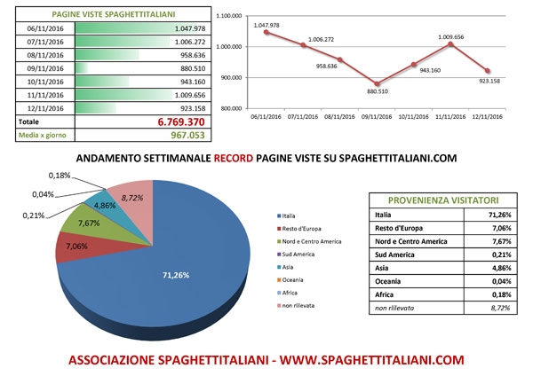 Andamento settimanale RECORD di pagine viste su spaghettitaliani.com dal giorno 06/11/2016 al 12/11/2016 con 6.769.370 pagine viste settimanali