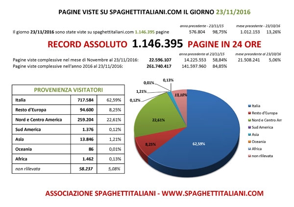 RECORD ASSOLUTO di Pagine viste su spaghettitaliani.com nel giorno 23 Novembre 2016 con 1.146.395 pagine viste in una giornata