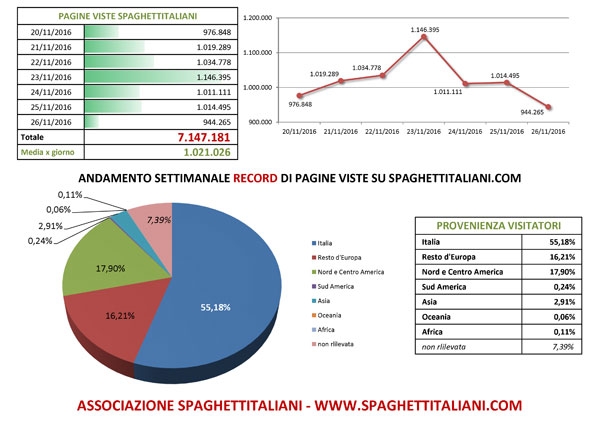 Andamento settimanale RECORD di pagine viste su spaghettitaliani.com dal giorno 20/11/2016 al 26/11/2016 con 7.147.181 pagine viste settimanali
