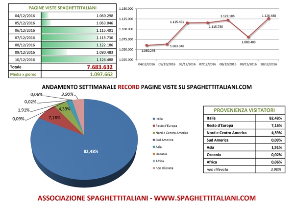 Andamento settimanale RECORD di pagine viste su spaghettitaliani.com dal giorno 04/12/2016 al 10/12/2016 con 7.683.632 pagine viste settimanali