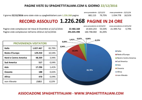 RECORD ASSOLUTO di Pagine viste su spaghettitaliani.com nel giorno 22 Dicembre 2016 con 1.226.268 pagine viste in una giornata