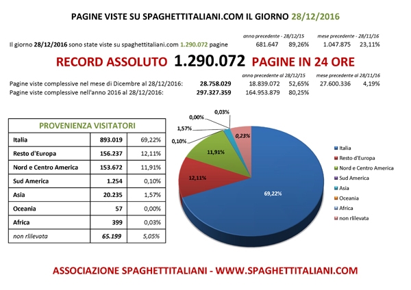 Pagine viste su spaghettitaliani.com nel giorno 28 Dicembre 2016 con 1.290.072 pagine viste in una giornata - RECORD ASSOLUTO