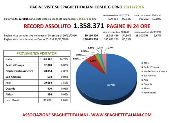 Pagine viste su spaghettitaliani.com nel giorno 29 Dicembre 2016 con 1.358.371 pagine viste in una giornata - RECORD ASSOLUTO