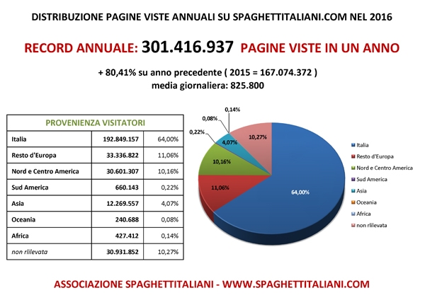 Pagine Viste su spaghettitaliani.com nel 2016 (RECORD)