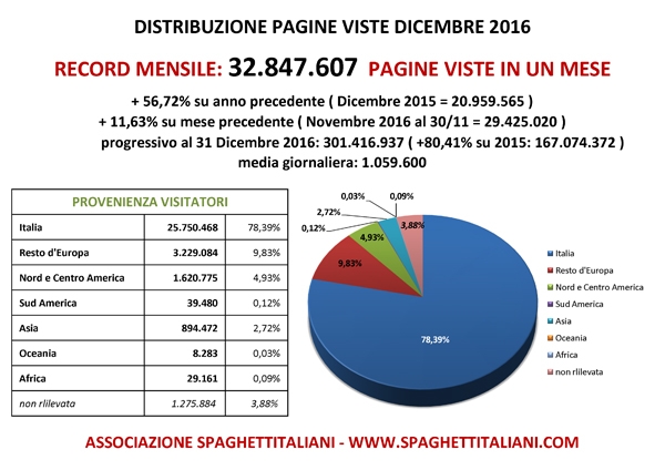 Pagine Viste su spaghettitaliani.com nel mese di Dicembre 2016 (RECORD)