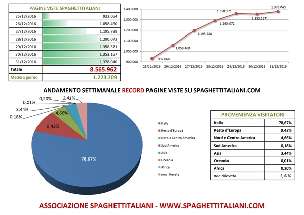 Pagine Viste su spaghettitaliani.com nella settimana dal 25 Dicembre 2016 al 31 Dicembre 2016 (RECORD)