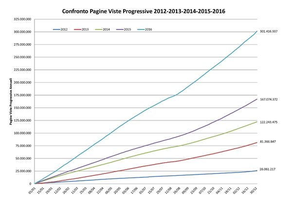 Grafico confronto Pagine Viste annuali su spaghettitaliani.com dal 2012 al 2016