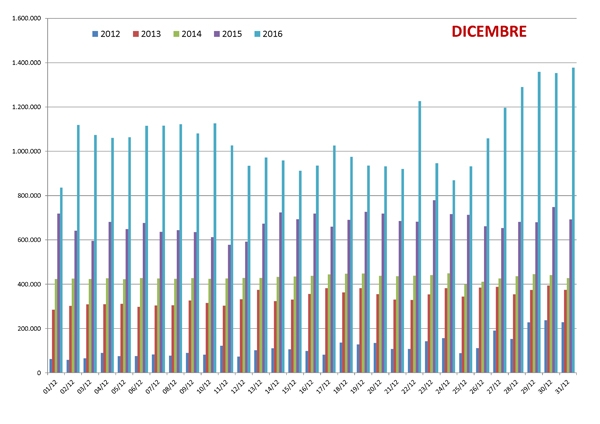 Grafico confronto Pagine Viste nel mese di Dicembre su spaghettitaliani.com dal 2012 al 2016