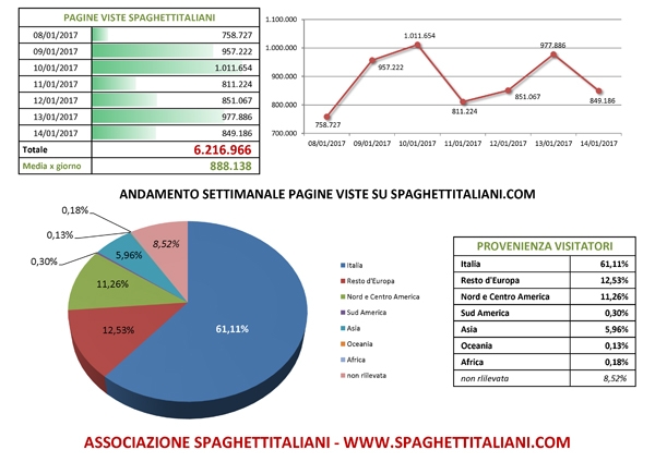 Andamento settimanale pagine viste su spaghettitaliani.com dal giorno 08/01/2017 al giorno 14/01/2017