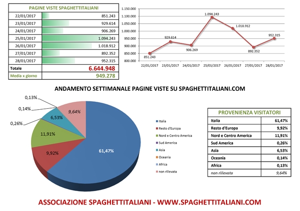 Andamento settimanale pagine viste su spaghettitaliani.com dal giorno 22/01/2017 al giorno 28/01/2017