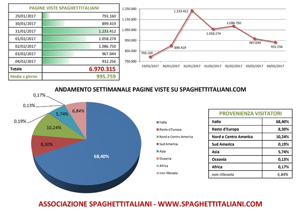 Andamento settimanale pagine viste su spaghettitaliani.com dal giorno 29/01/2017 al giorno 04/02/2017