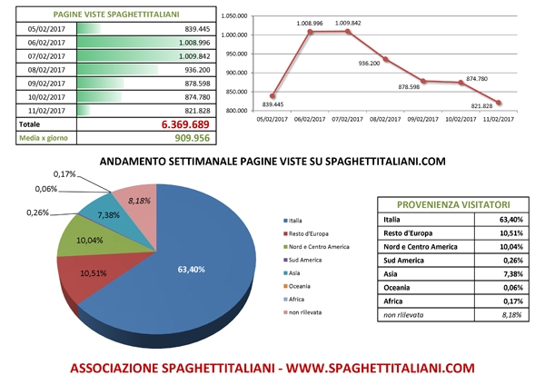Andamento settimanale pagine viste su spaghettitaliani.com dal giorno 05/02/2017 al giorno 11/02/2017