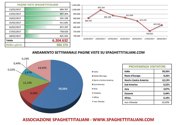 Andamento settimanale pagine viste su spaghettitaliani.com dal giorno 12/02/2017 al giorno 18/02/2017