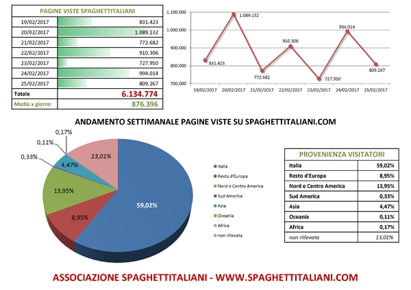 Andamento settimanale pagine viste su spaghettitaliani.com dal giorno 19/02/2017 al giorno 25/02/2017