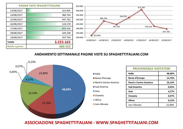 Andamento settimanale pagine viste su spaghettitaliani.com dal giorno 13/08/2017 al giorno 19/08/2017
