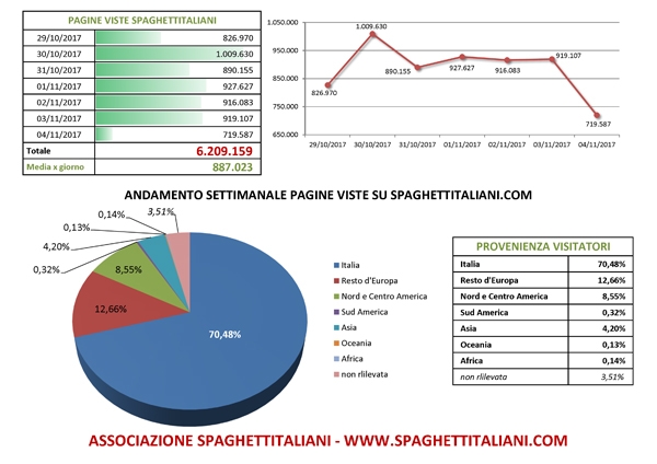 Andamento settimanale pagine viste su spaghettitaliani.com dal giorno 29/10/2017 al giorno 04/11/2017