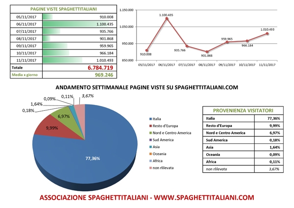Andamento settimanale pagine viste su spaghettitaliani.com dal giorno 05/11/2017 al giorno 11/11/2017