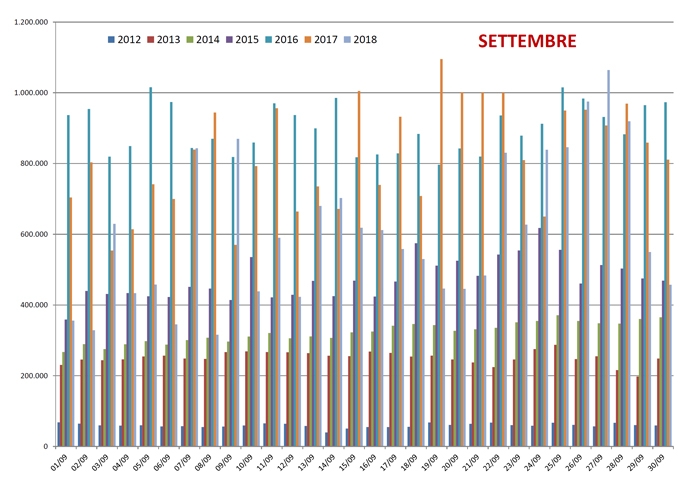 Confronto Pagine Viste su spaghettitaliani dal 2012 al 2018 nel mese di Settembre