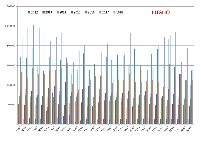 Confronto pagine viste su spaghettitaliani.com nel mese di Luglio dal 2012 al 2018