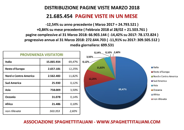 Pagine Viste su spaghettitaliani.com nel mese di Marzo 2018