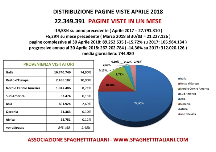 Pagine Viste su spaghettitaliani.com nel mese di Aprile 2018