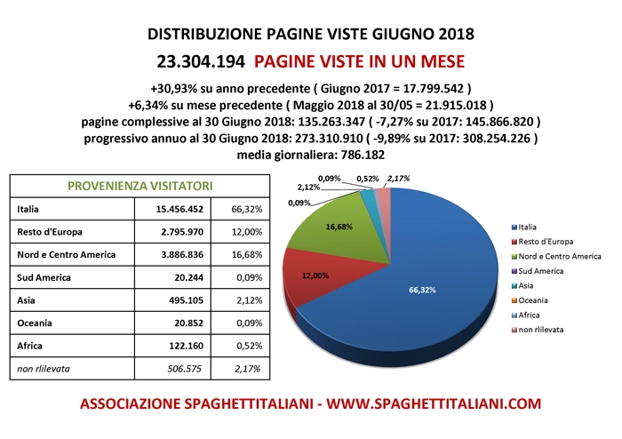 Pagine Viste su spaghettitaliani.com nel mese di Giugno 2018